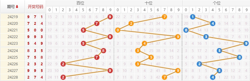 排列三走势图
