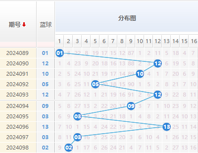 双色球蓝球走势