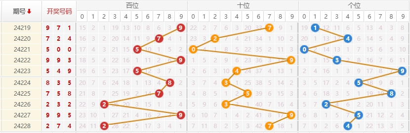 排列三走势图