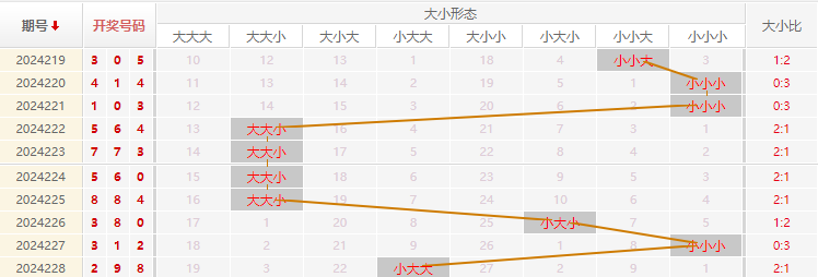 福彩3D走势图