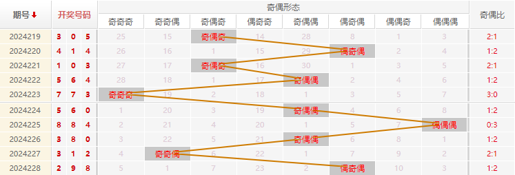 福彩3D走势图