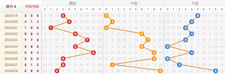 福彩3D走势图