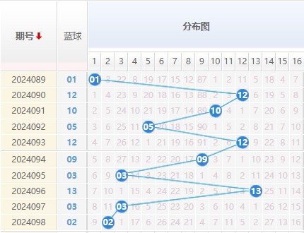 双色球蓝球走势图