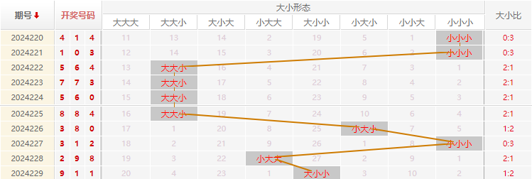 福彩3D走势图