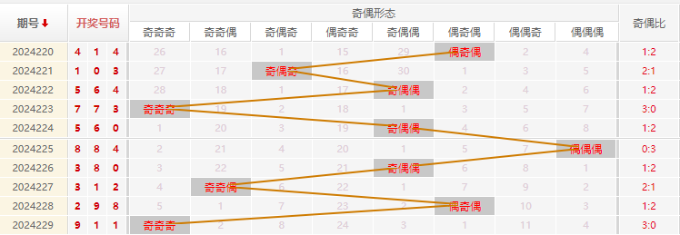 福彩3D走势图