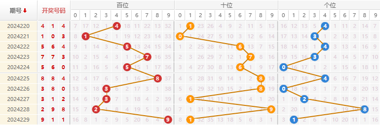 福彩3D走势图