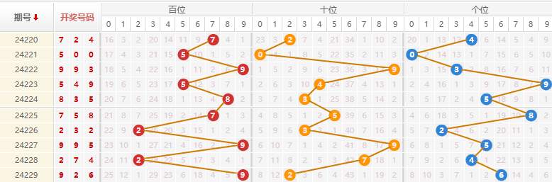 排列三走势图