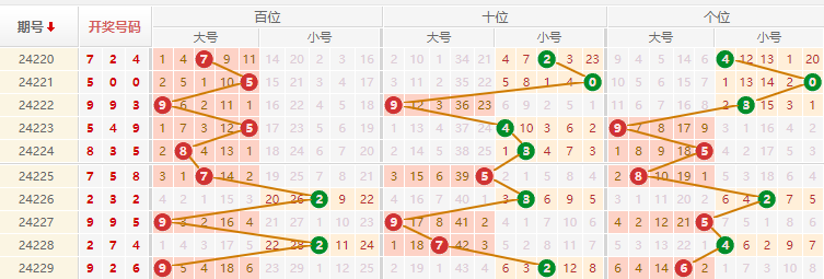 排列三走势图