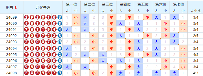 七星彩走势图