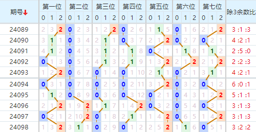 七星彩走势图