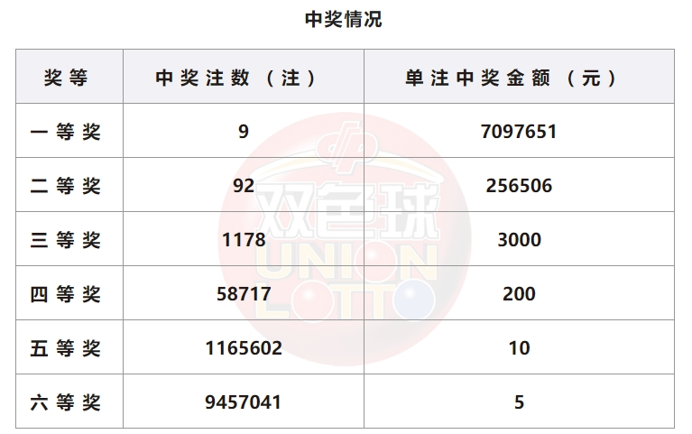 双色球开奖结果查询