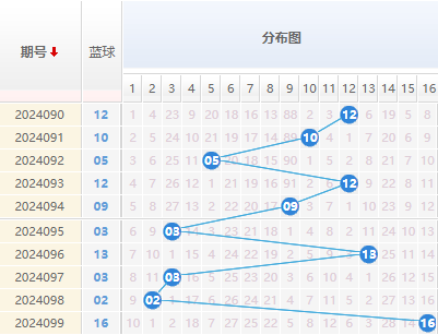 双色球蓝球走势