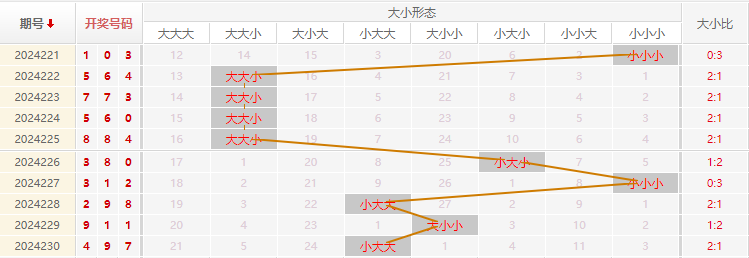 福彩3D走势图