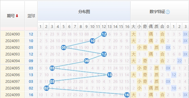 双色球蓝球走势图