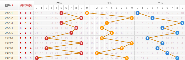 排列三走势图