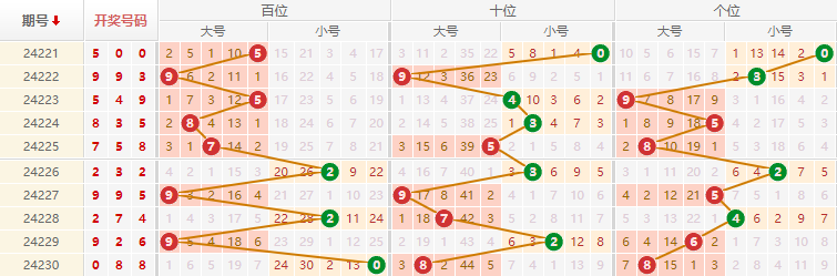 排列三走势图