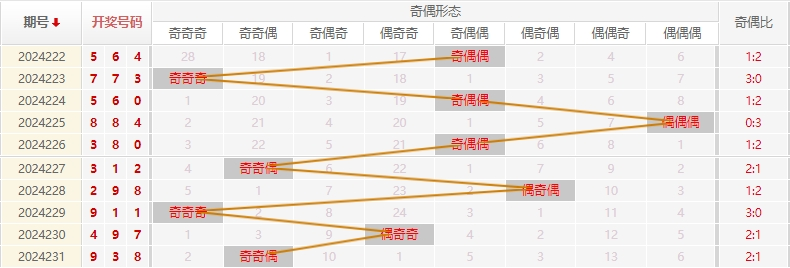 福彩3D走势图