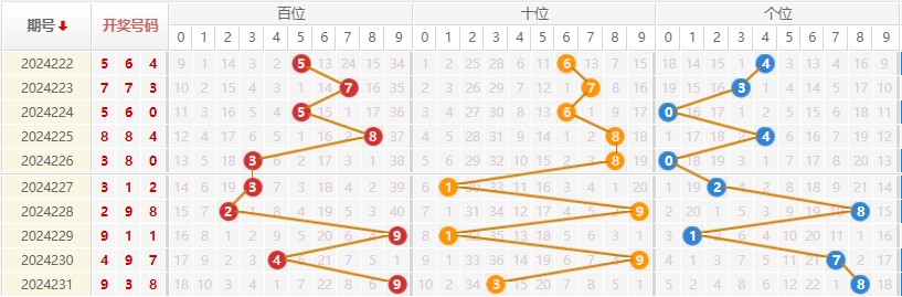 福彩3D走势图