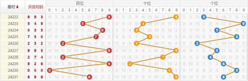 排列三走势图