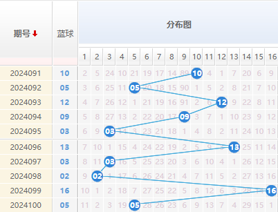 双色球蓝球走势