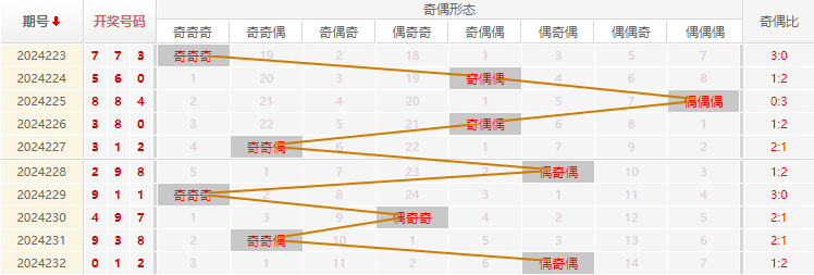 福彩3D走势图