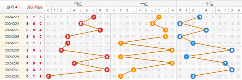 福彩3D走势图