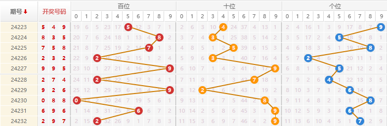 排列三走势图