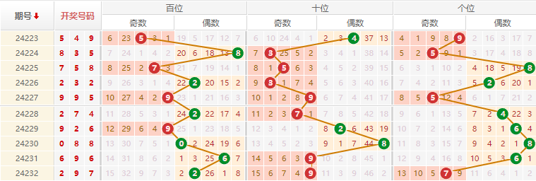 排列三走势图