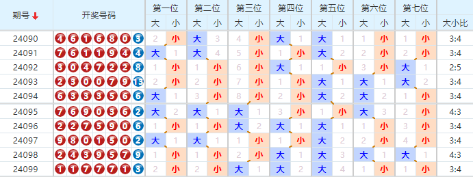 七星彩走势图