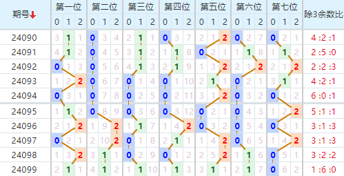 七星彩走势图