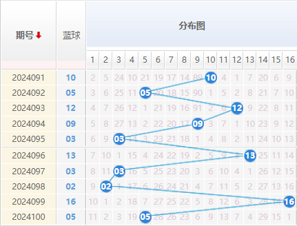 双色球走势图