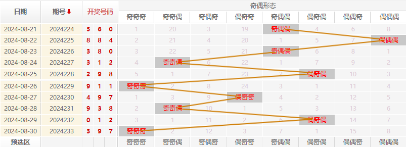 福彩3D走势图