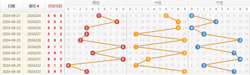 福彩3D走势图