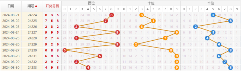 排列三走势图