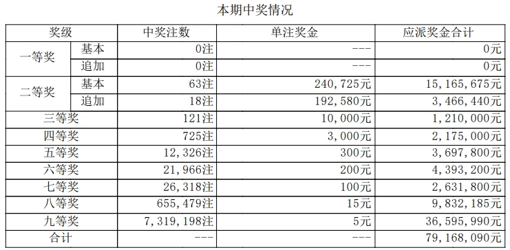 大乐透开奖详情