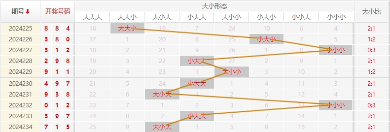 福彩3D走势图