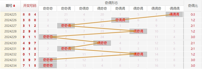 福彩3D走势图