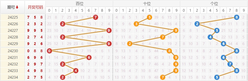 排列三走势图