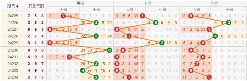 排列三走势图