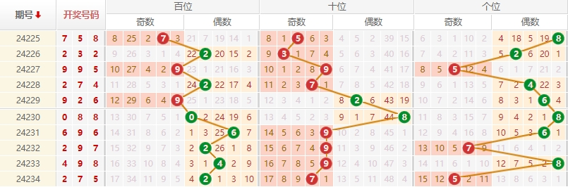 排列三走势图