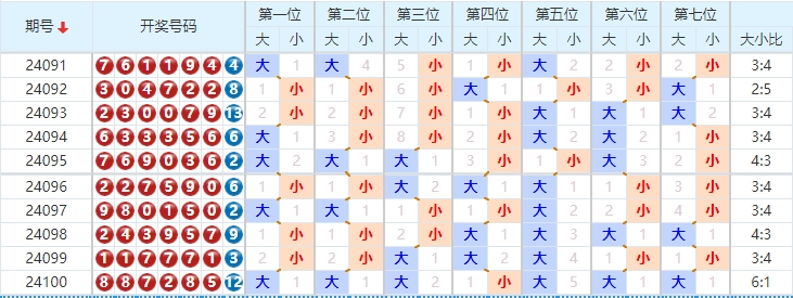 七星彩走势图