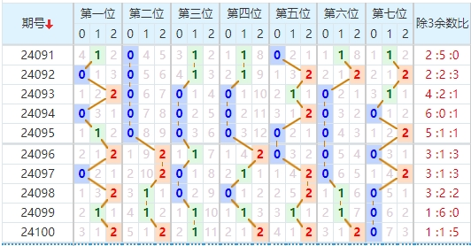 七星彩走势图