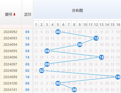 双色球蓝球走势