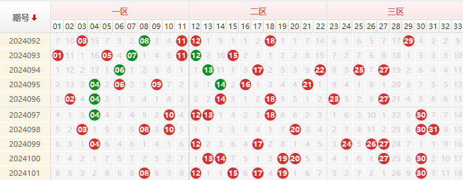 双色球红球走势图