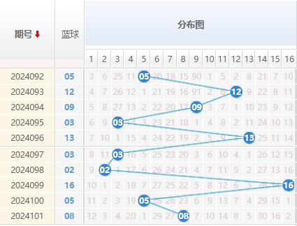 双色球走势图