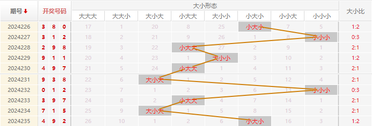 福彩3D走势图