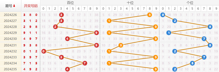 福彩3D走势图