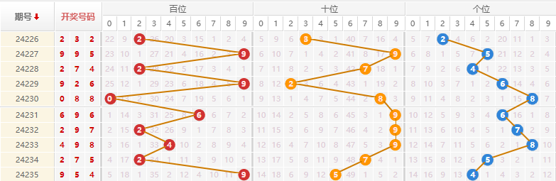 排列三走势图