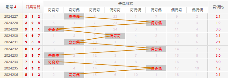 福彩3D走势图