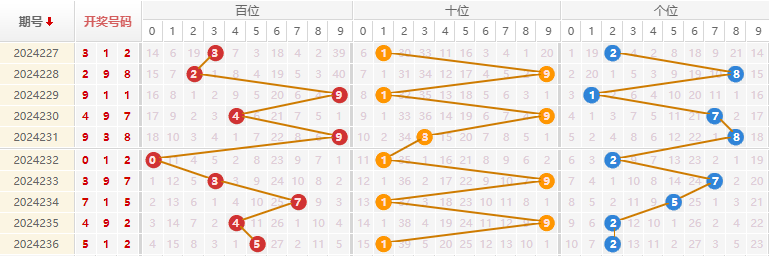 福彩3D走势图